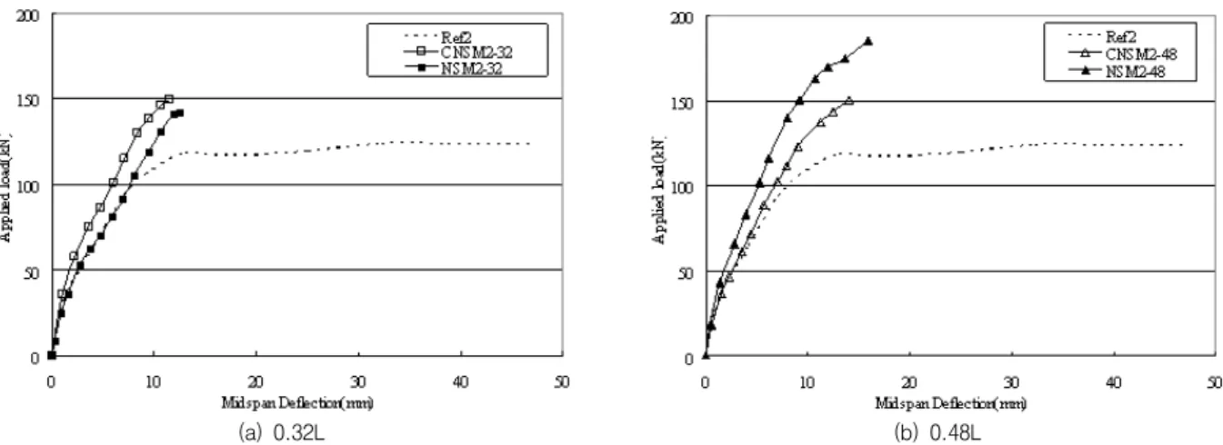 Figure  10  presents  a  comparison  between  both  strengthening techniques. With the exception of beam  NSM2-32,  there  was  no  significant  difference  in  the load-deflection behavior for both strengthening  techniques