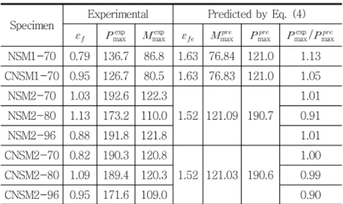 Table 4 Comparisons of ultimate loads obtained from experiment  and prediction model
