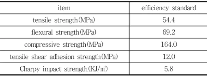 Table 2 Efficiency of used Impregnation epoxy