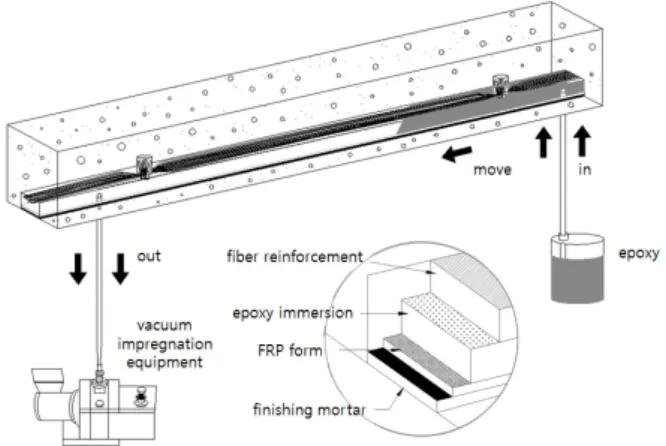 Fig.  1  Epoxy  injection  process  using  the  vacuum  impregnation  equipment 르타르  및  함침용  에폭시의  성능을  나타낸  것이다.2.1.2  보강절차구조부재 하면에 홈을 만들고 보강재를 홈에 매립하면, 보강재가 외부에 직접노출이 되지 않기 때문에 기존 구조물과  보강재가  일체성을  확보할  수  있고,  외부환경으로 인한 구조부재의 열화를 방지할 수 있다