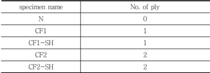 Table 6 Specimen details for flexural tests