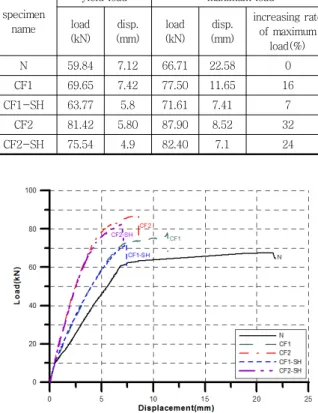 Table 8 Results of flexural tests