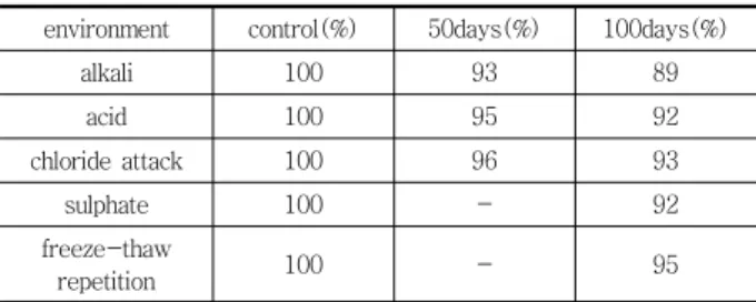 Table 9 Durability test results of with exposure environment