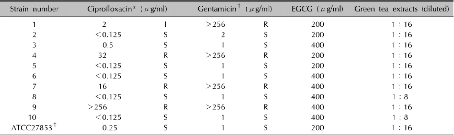 Table 1. Antibiotic susceptibility test results of 20 clinical isolates used in this study