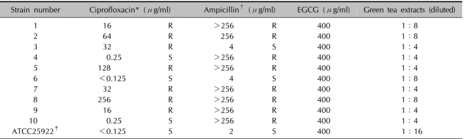 Table 3. MICs of tested antibiotic agents against Escherichia coli