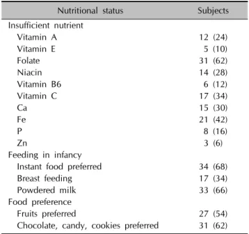 Table 2. The mean intake of 3 major nutrients (%)