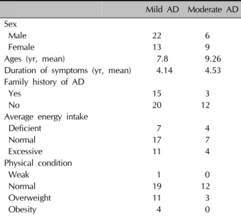 Table 6. Nutritional features of patients with the reference of the EASI score