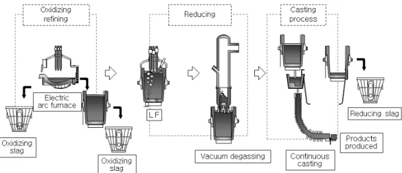 Fig. 1 Manufacturing process of steel using electric arc furnace