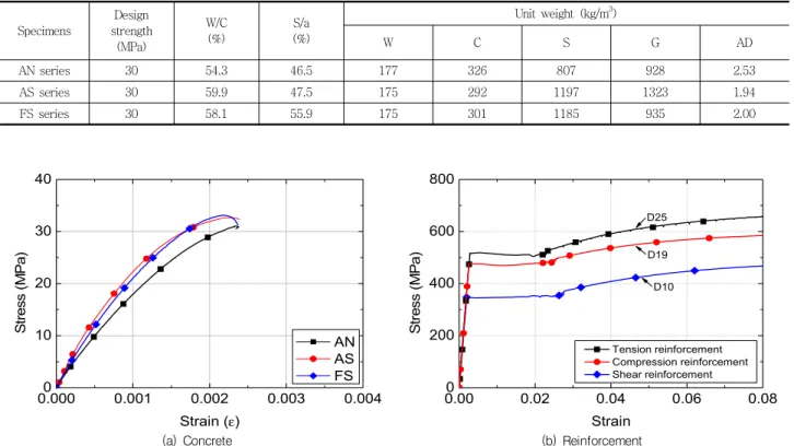 Table 2 Mix design of concrete Specimens Design strength (MPa) W/C(%) S/a (%) Unit weight (kg/m 3 )WCS G AD AN series  30 54.3 46.5 177 326 807 928 2.53 AS series  30 59.9 47.5 175 292 1197 1323 1.94 FS  series  30 58.1 55.9 175 301 1185 935 2.00 010203040