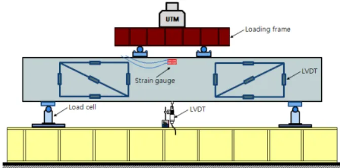 Fig. 4 Test setup of specimen