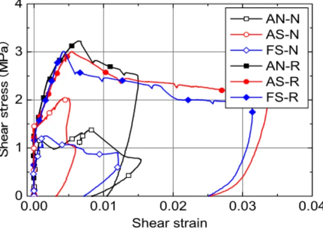 Fig. 6 Shear stress versus shear strain relationships