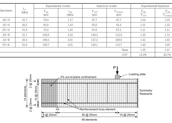 Table 4 Comparison of experimental and analytical results for shear strength of tested specimens 
