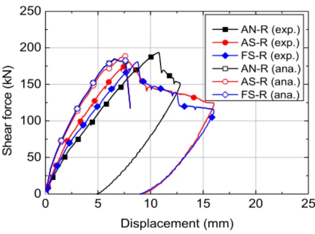 Fig.  9  Comparison  of  experimental  and  analytical  results  for  shear behavior of R-Series specimens