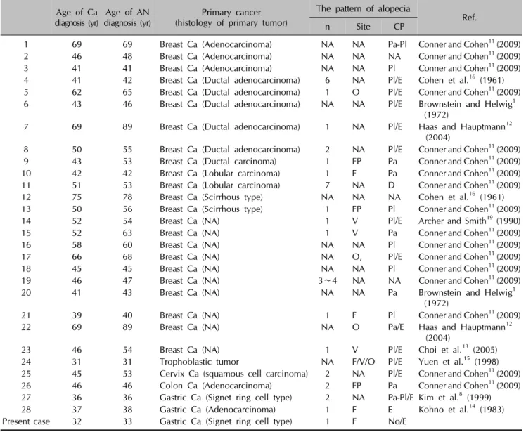 Table 1. Review of the previously reported cases of alopecia neoplastica Age of Ca 