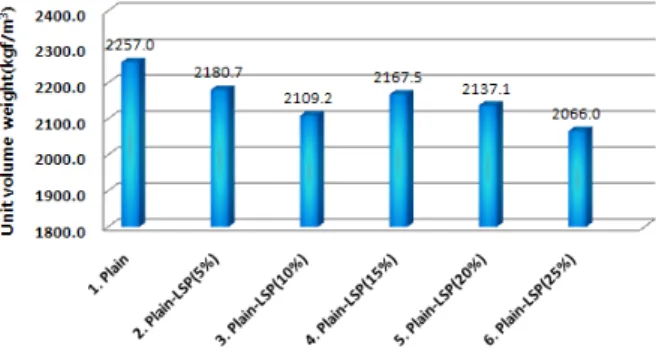 Fig. 8 Test results of air content Fig. 9 Test results of unit volume weight