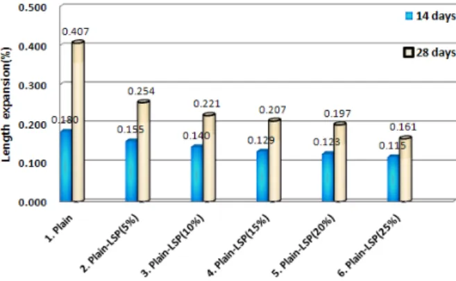 Fig. 13 Test results of Alkali-Silica reaction Plain-LSP(15%)의  경우에는  30Cycle까지  0등급으로 제설염  저항성이  우수한  것으로  나타내었다
