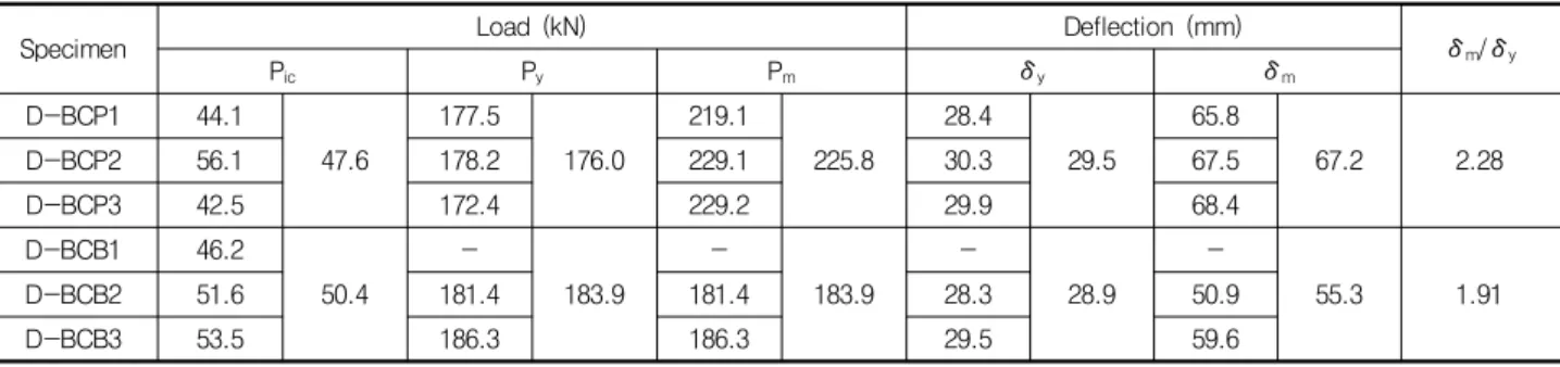 Table 3 Test results of D-BCP and D-BCB