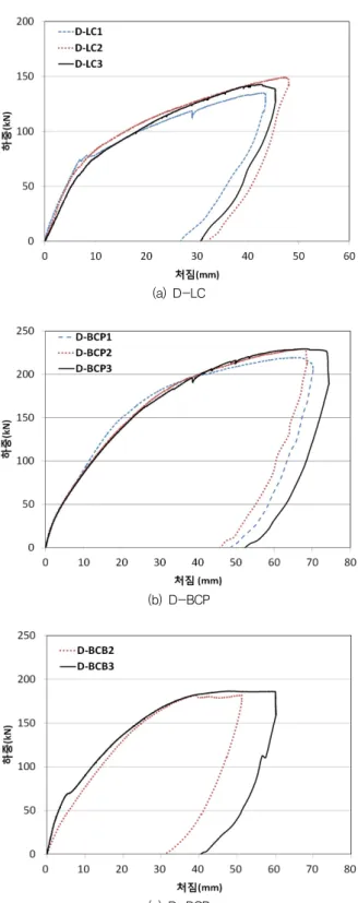 Fig. 8 Comparison of load-deflection curves