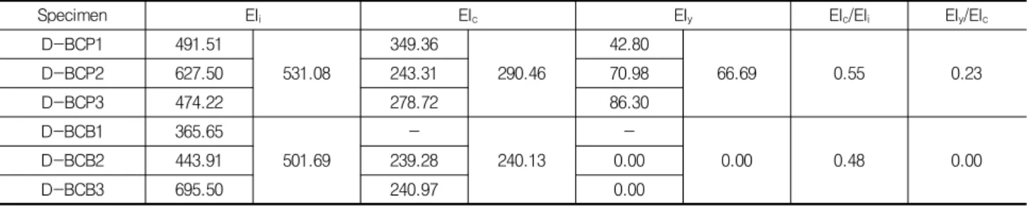 Table 7 Bending stiffness of D-BCP and D-BCB (kNm 2 )