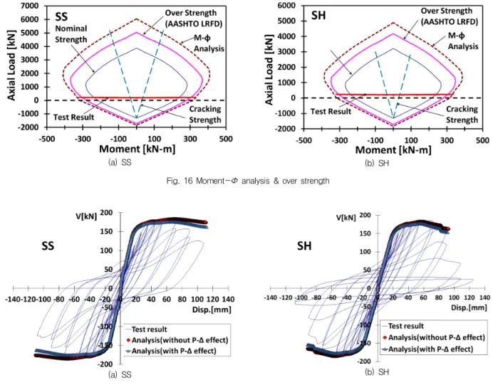 Fig. 16 Moment-Φ analysis &amp; over strength