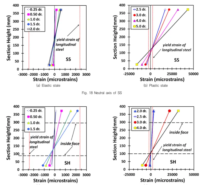 Fig. 19 Neutral axis of SH