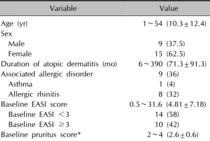 Table 1. Characteristics of the subjects (n=24) Variable Value Age (yr) 1∼54 (10.3±12.4) Sex Male 9 (37.5) Female 15 (62.5)