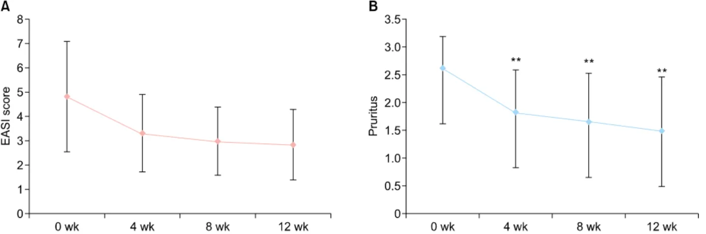 Fig. 2. Change of pruritus and eczema area and severity index (EASI) score after replacement of wall paper and flooring material.