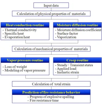 Fig. 1 Distribution of vapor pressure Fig. 2 Overall layout of analytical process로, 구조물에 치명적인 내력저하를 초래하는 요인으로 작용한다