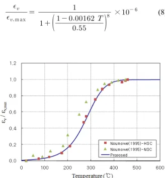 Fig. 4 Strain by vapor pressure