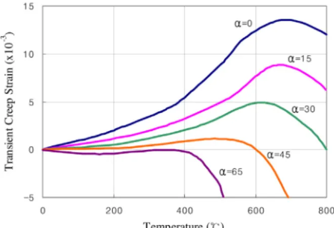 Fig. 5 Transient creep test by Schneider여기서,   m ax는  완전건조상태의  극한변형률이다.한편 철근의 경우는 고온에서의 열팽창률은 온도가 증가함에  따라  커지는  것으로  알려져  있으며,  그  값의  편차는 콘크리트와는 다르게 일반적인 값(10×10-6 mm/mm/℃)의 약 2배 정도에 달하는 값 차이가 발생하는 것으로 알려지고 있다