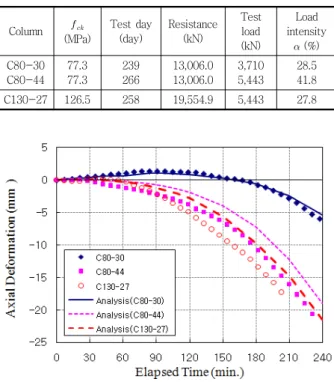 Table 3 Fire resistance time of specimens by 菊田憼美