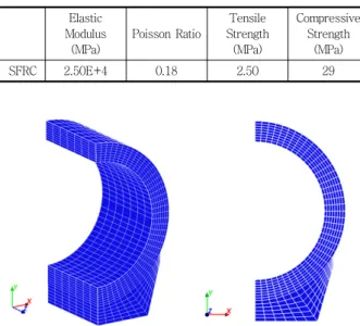 Table 1 Material Property of SFRC Elastic  Modulus (MPa) Poisson Ratio Tensile Strength(MPa) Compressive Strength(MPa) SFRC 2.50E+4 0.18 2.50 29