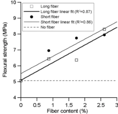 Fig. 3 Flexural Strength with Fiber Content