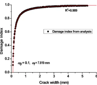 Fig. 18 Relationship of Damage Index and Crack Width 상을  입은  구조물에  직접  적용하기에는  무리가  있다