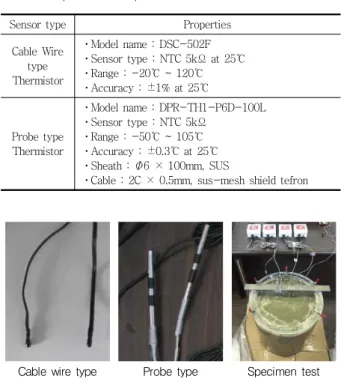 Fig. 1 Temperature distribution each type and depth of sensor