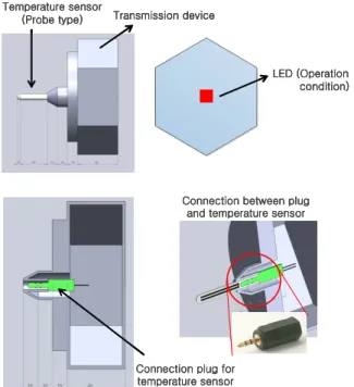 Fig.  2  Structure  of  wireless  transmission  device  for  temperature  measurement
