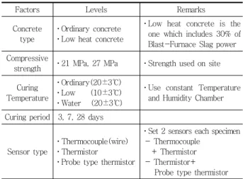 Table 3 Physical and chemical properties of cements Cement type Specific  gravity (g/cm3) Fineness (cm2/g) igloss (%)