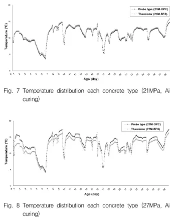 Fig.  6  Temperature  distribution  of  concrete  each  sensor  type  (21MPa, 10±1℃)