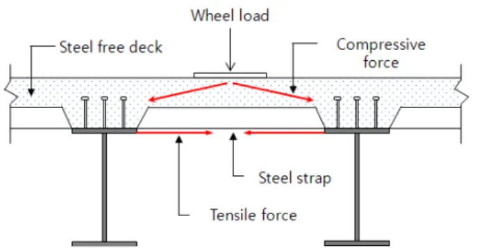 Fig. 1 Concept of restrained concrete deck by steel strap 