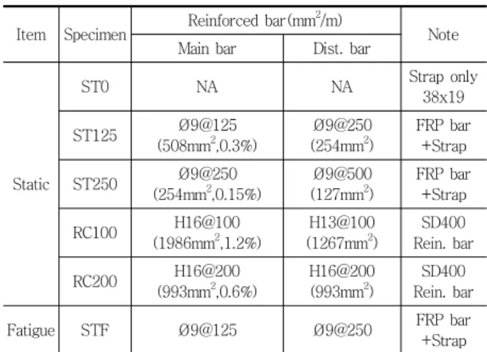 Table 1 Experimental specimens of deck slabs 