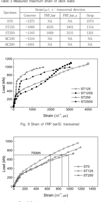 Table 3 Measured maximum strain of deck slabs 