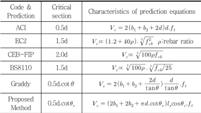 Fig.  16  Comparison  of  the  shear  strength  proposed  equations  with test results.