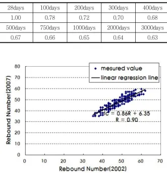 Table 1 Age coefficient applied for rebound number test  28days 100days 200days 300days 400days