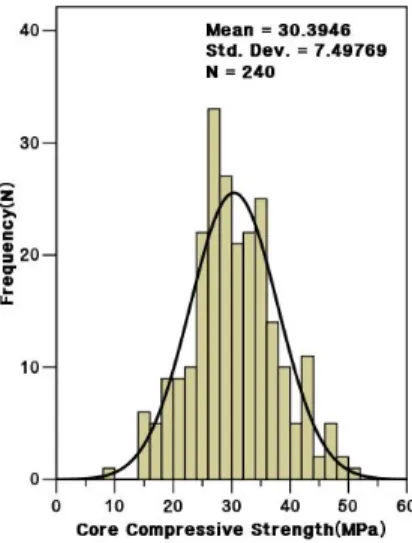Fig.  2  Normal  distribution  curve  of  total  240  points  cores  compressive strength