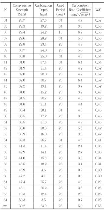 Table  7  Compressive  Strength  and  Carbonation  depth  of  total  64  points cores -Continued