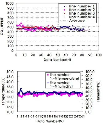 Fig. 6 CO 2  density, temperature and humidity in Seoul Metro
