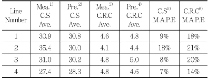 Table 10 Field Application results of durability prediction models Line Number Mea. 1)C.S Ave