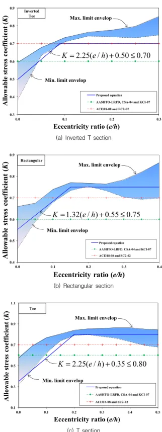 Fig. 2 Effect of   in the proposed equation