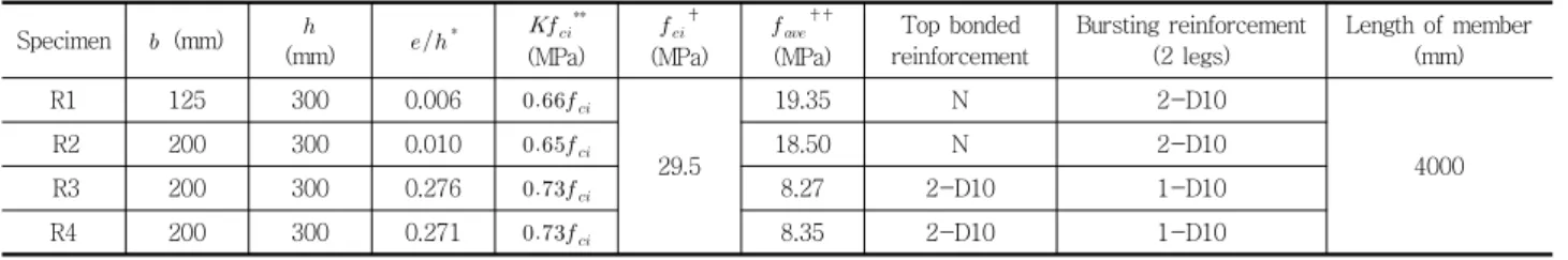 Table 1 Specimen details Specimen    (mm)  (mm)  *    ** (MPa)   ⍏ (MPa)   ⍏⍏(MPa) Top bonded  reinforcement Bursting reinforcement(2  legs) Length of member (mm) R1 125 300 0.006   29.5 19.35 N 2-D10R22003000.01018.50N2-D10 4