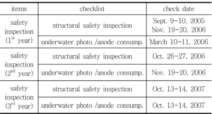 Table 1 Dates of structural safety inspections